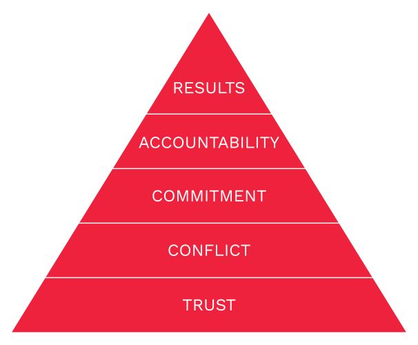 The Five Behaviors Model Pyramid Graphic - No Title-500